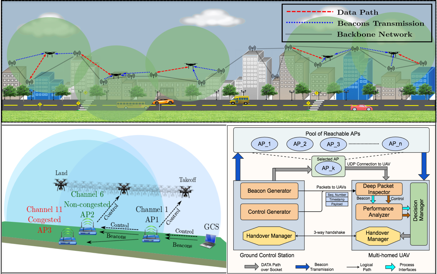UAV Communications Project