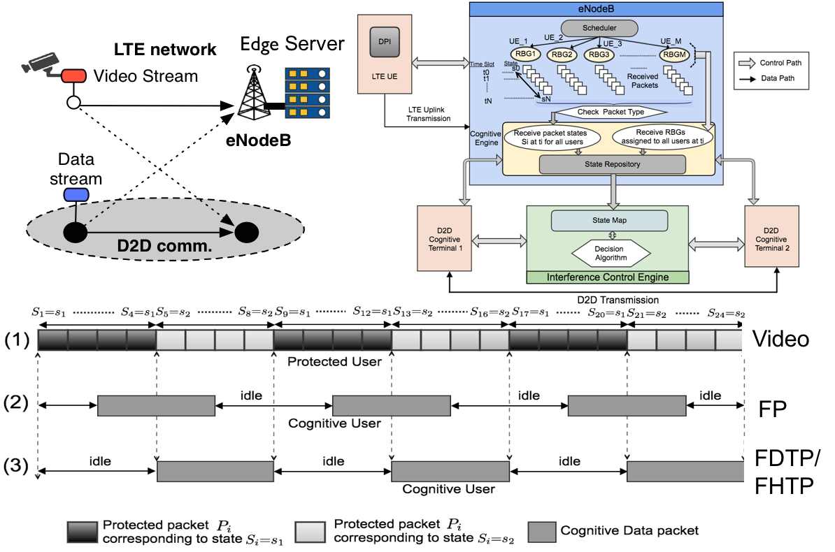 Cognitive Interference Control Project