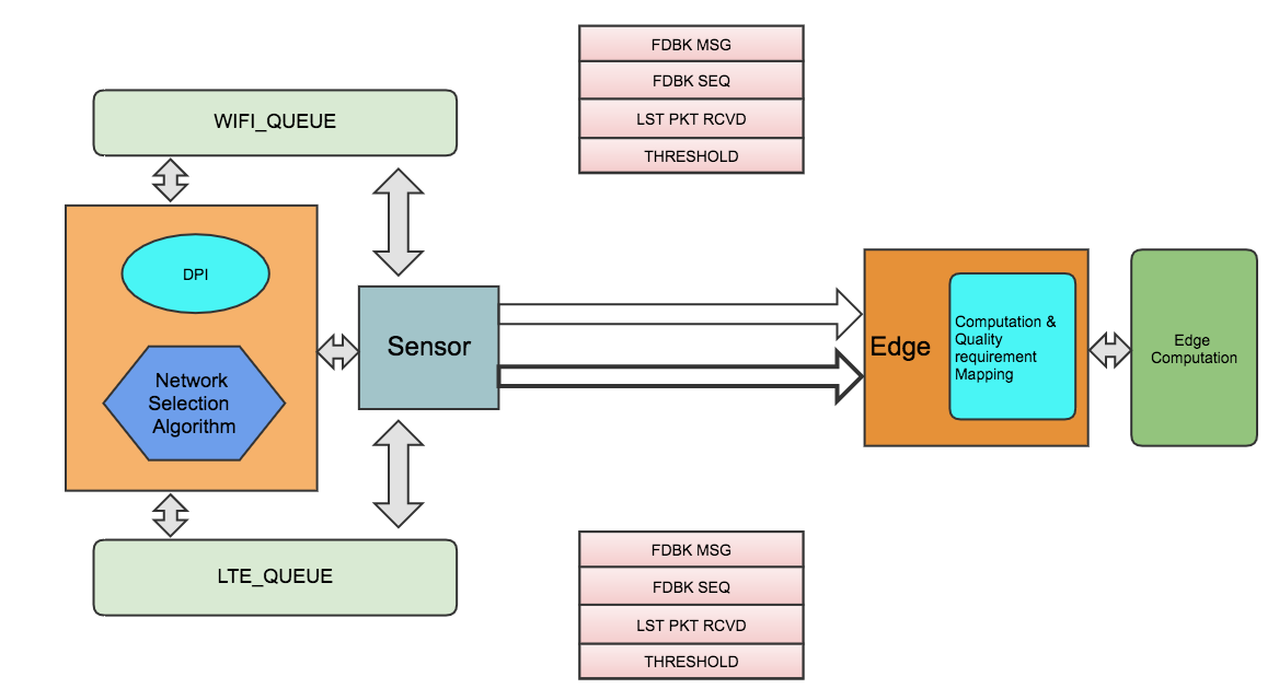 Software-Defined Edge Computing Project